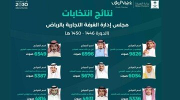 Results Riyadh Chamber elections