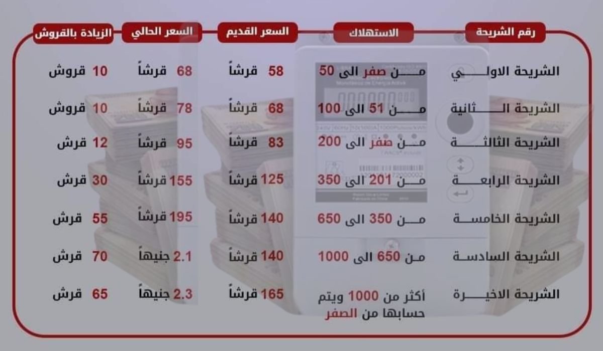 زيادة جديدة في أسعار الكهرباء في مصر .. تفاصيل الشرائح الجديدة 5 زيادة جديدة في أسعار الكهرباء في مصر .. تفاصيل الشرائح الجديدة