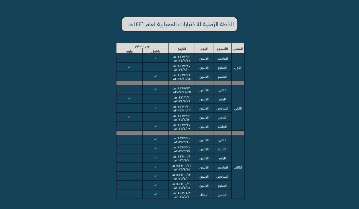 ماهي الاختبارات المعيارية؟