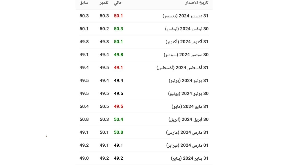 أبرز المعلومات عن تأثير مؤشر مديري المشتريات على الأسواق المالية