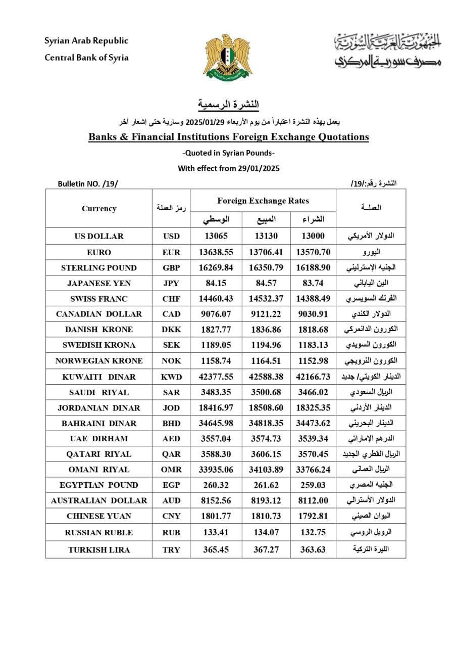 سعر صرف الليرة السورية اليوم في المصرف المركزي