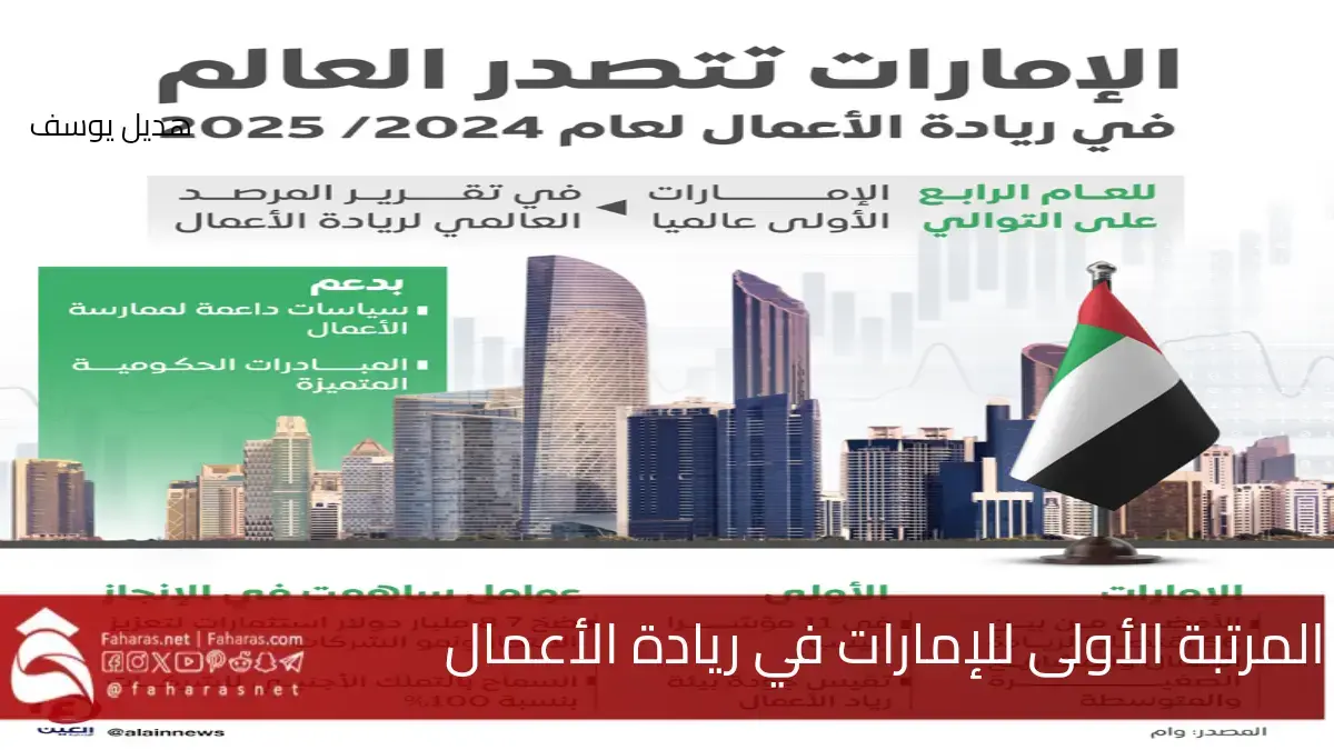 ريادة الأعمال في الإمارات.. تحتل المرتبة الأولى عالمياً حسب تقرير المرصد العالمي لعام 2025 5 ريادة الأعمال في الإمارات.. تحتل المرتبة الأولى عالمياً حسب تقرير المرصد العالمي لعام 2025