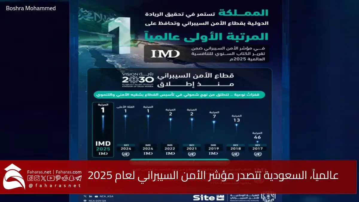 السعودية تتصدر مؤشر الأمن السيبراني عالمياً لعام 2025.. إنجاز يعكس الدور الريادي للمملكة في صنع مستقبل رقمي آمن 5 السعودية تتصدر مؤشر الأمن السيبراني عالمياً لعام 2025.. إنجاز يعكس الدور الريادي للمملكة في صنع مستقبل رقمي آمن