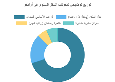 أبرز مكونات الدخل السنوي في شركة أرامكو السعودية