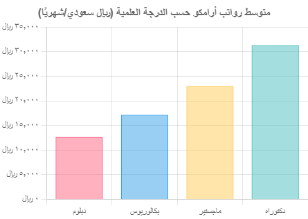 المتوسط الشهري لراتب ارامكو حسب الدرجة العلمية في السعودية