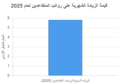 رسم بياني عن تفاصيل الزيادة لشريحة المتقاعدين في الأردن