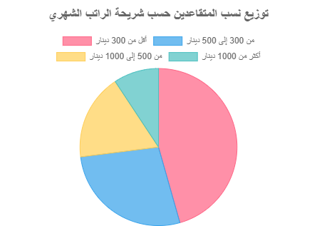 توزيع نسب المتقاعدين الأردنيين في شرائح رواتبهم الشهرية