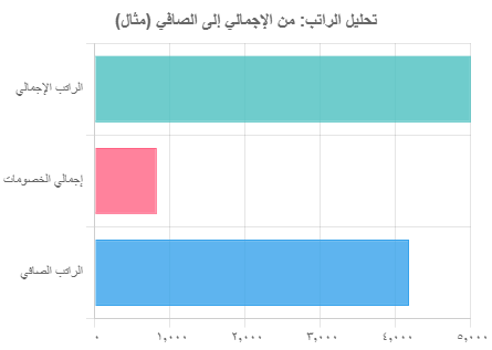 مكونات الراتب للموظف