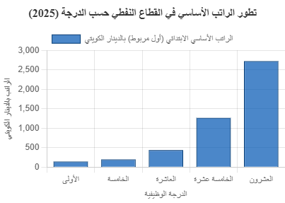 سلم الرواتب في القطاع النفطي بالكويت