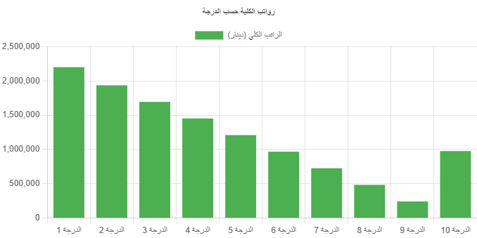 جدول رواتب موظفي العراق 2025 سلم الرواتب والمخصصات وفقًا لأحدث تحديثات وزارة المالية العراقية 6 إجمالي الراتب حسب الدرجة
