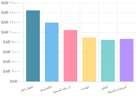 متوسط الرواتب للمغتربين في السعودية 1447 - 2025 وفقًا لتحديثات الهيئة العامة للإحصاء 6 متوسط الرواتب الشهرية للمغتربين